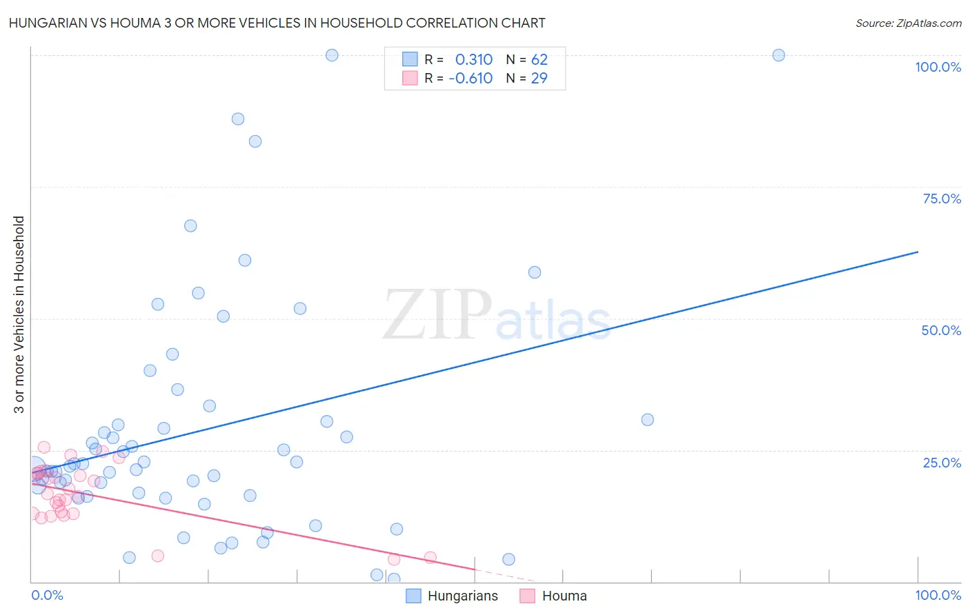 Hungarian vs Houma 3 or more Vehicles in Household