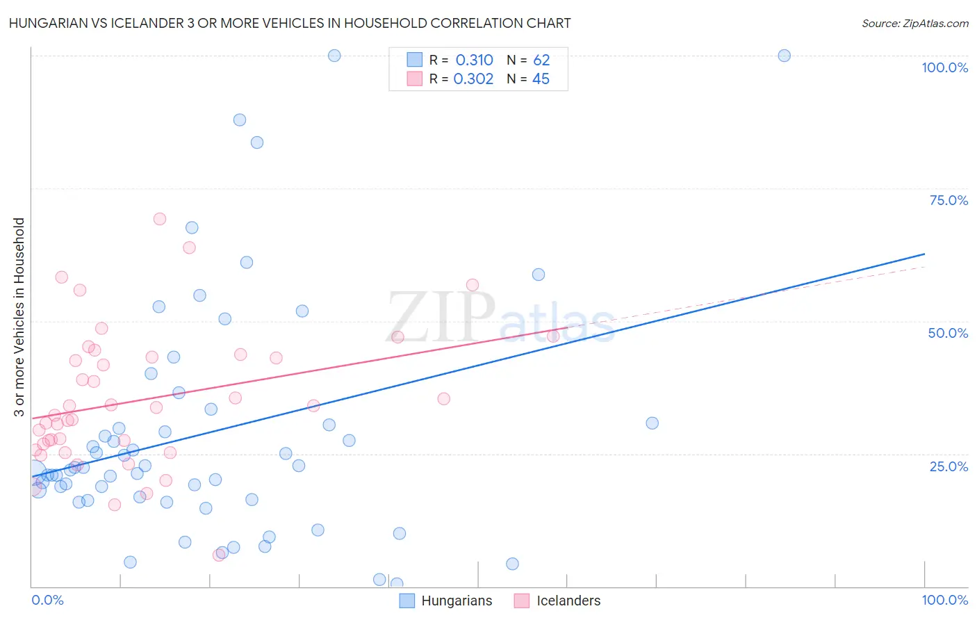 Hungarian vs Icelander 3 or more Vehicles in Household