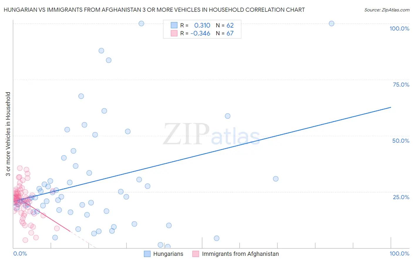 Hungarian vs Immigrants from Afghanistan 3 or more Vehicles in Household
