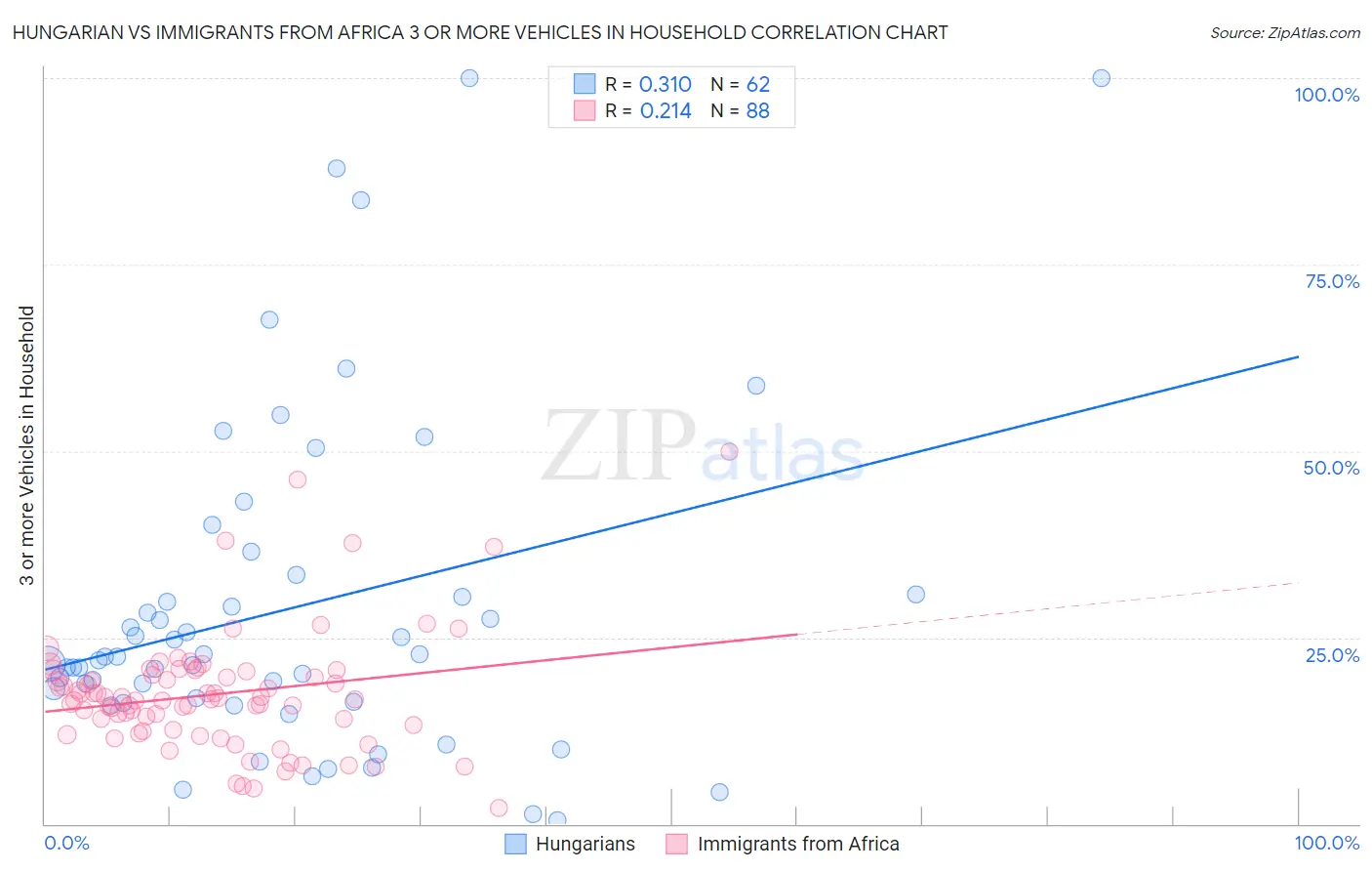 Hungarian vs Immigrants from Africa 3 or more Vehicles in Household