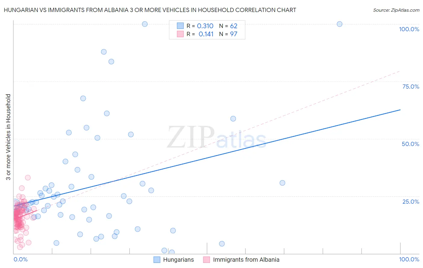 Hungarian vs Immigrants from Albania 3 or more Vehicles in Household