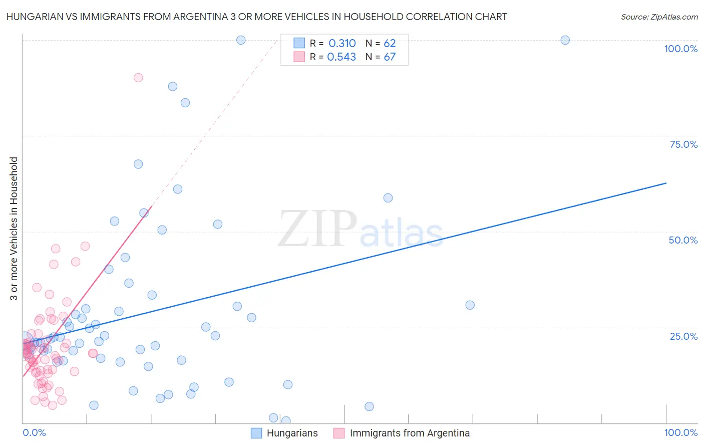 Hungarian vs Immigrants from Argentina 3 or more Vehicles in Household
