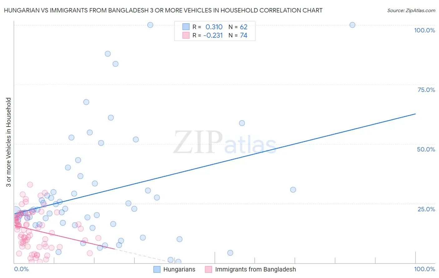Hungarian vs Immigrants from Bangladesh 3 or more Vehicles in Household