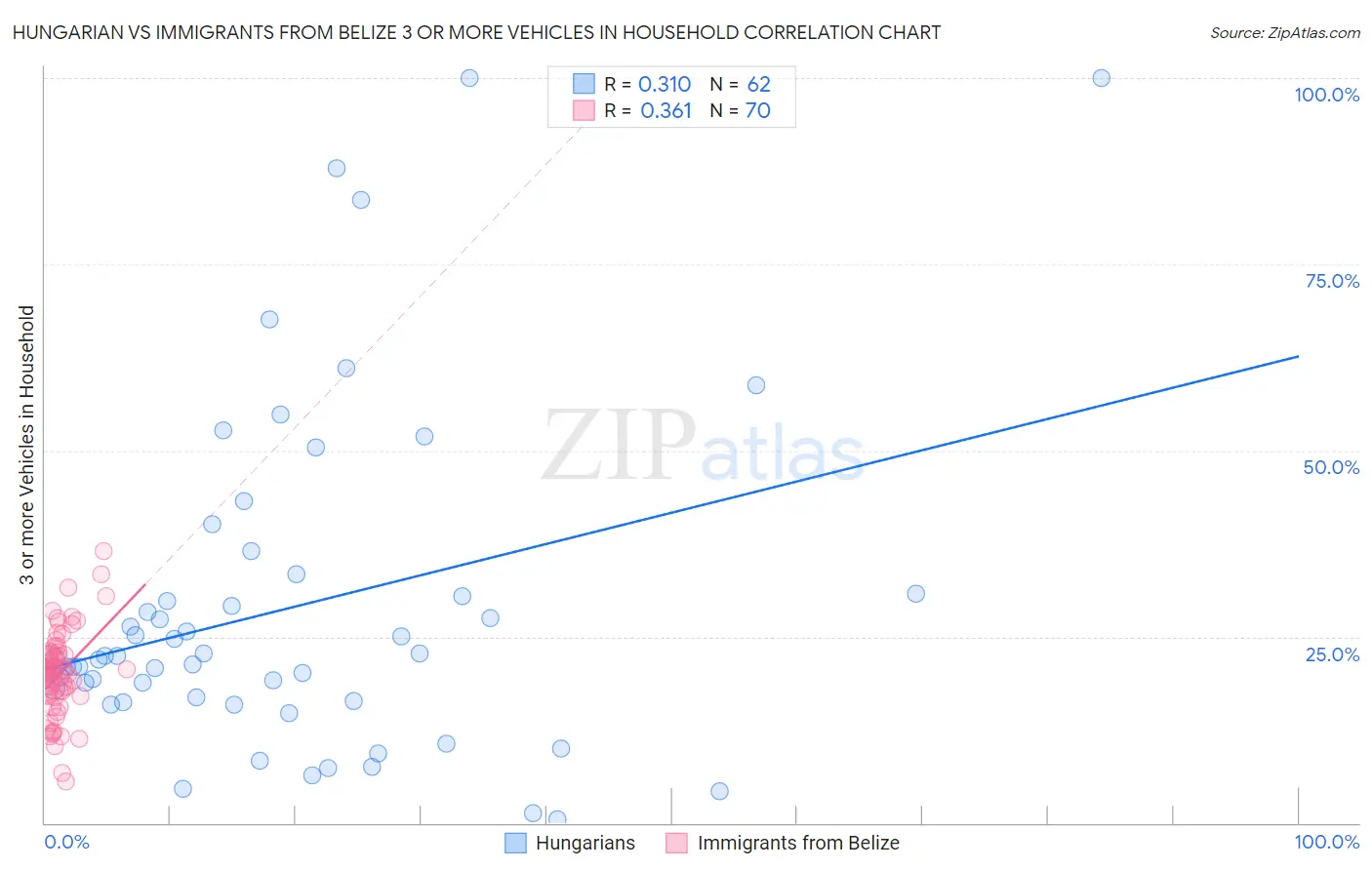 Hungarian vs Immigrants from Belize 3 or more Vehicles in Household