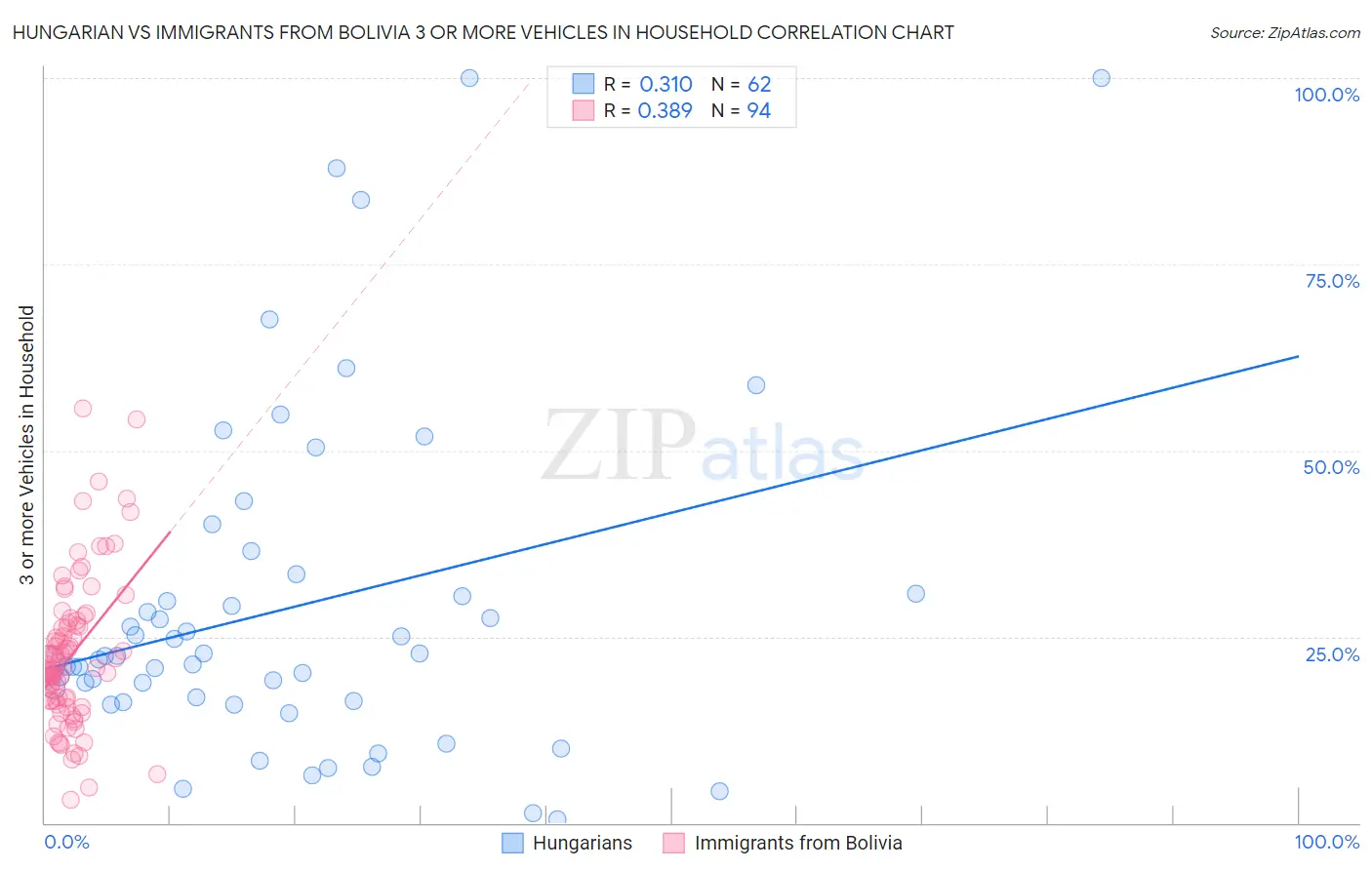 Hungarian vs Immigrants from Bolivia 3 or more Vehicles in Household