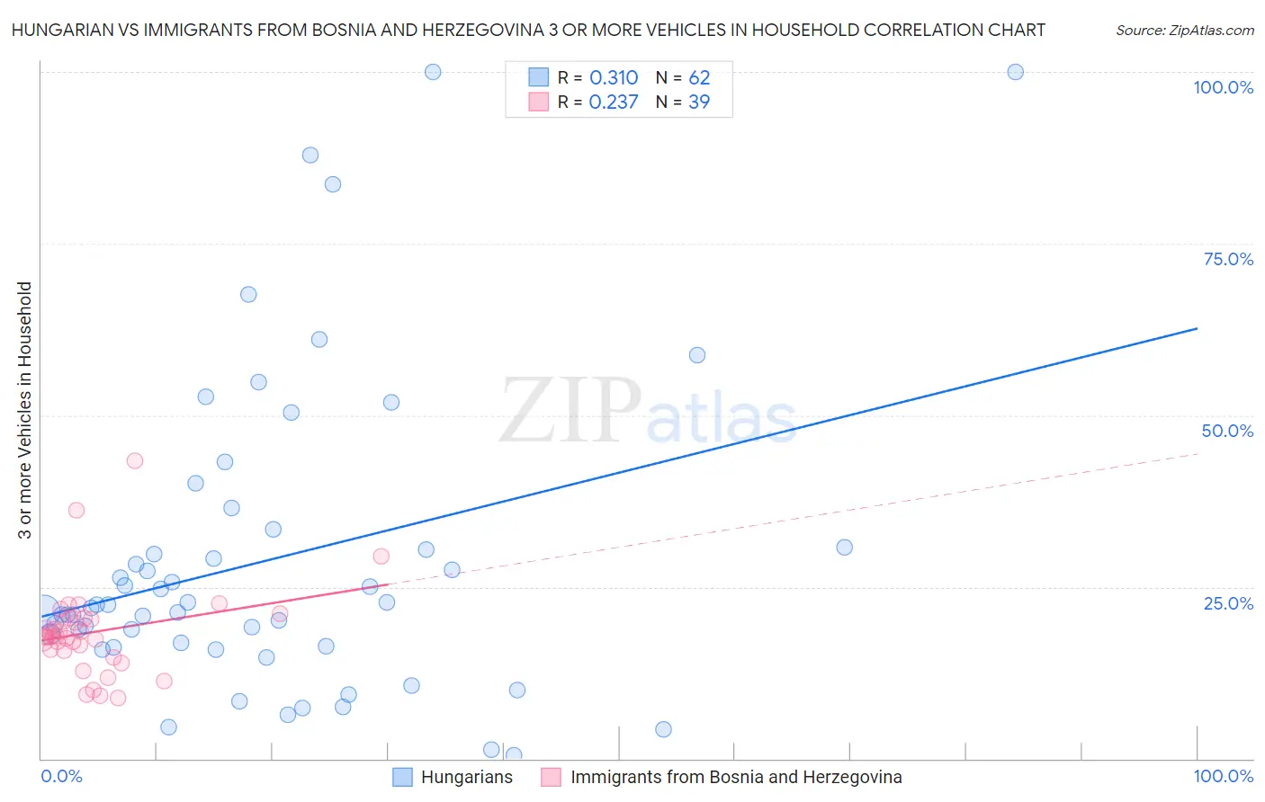 Hungarian vs Immigrants from Bosnia and Herzegovina 3 or more Vehicles in Household