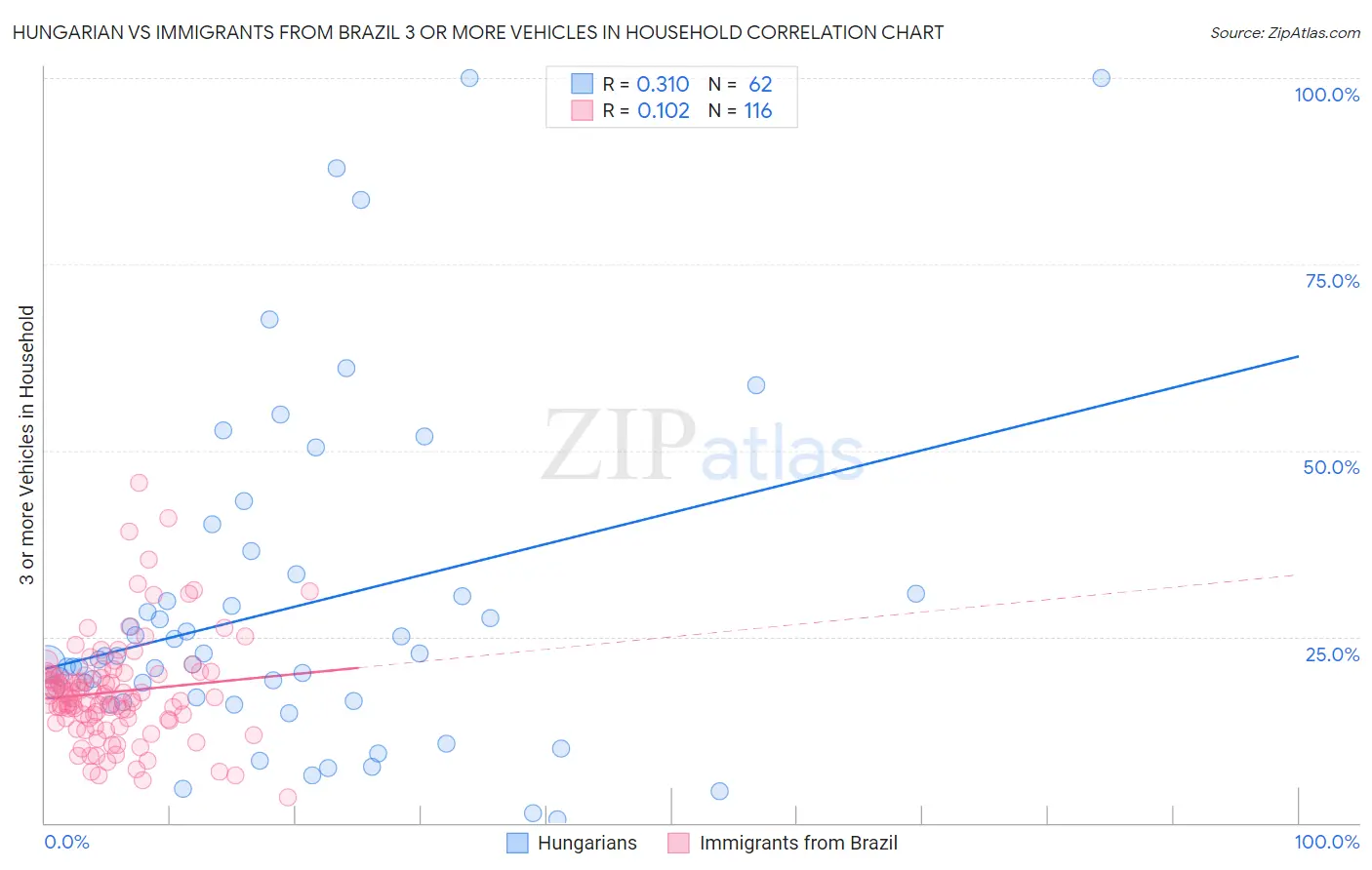 Hungarian vs Immigrants from Brazil 3 or more Vehicles in Household