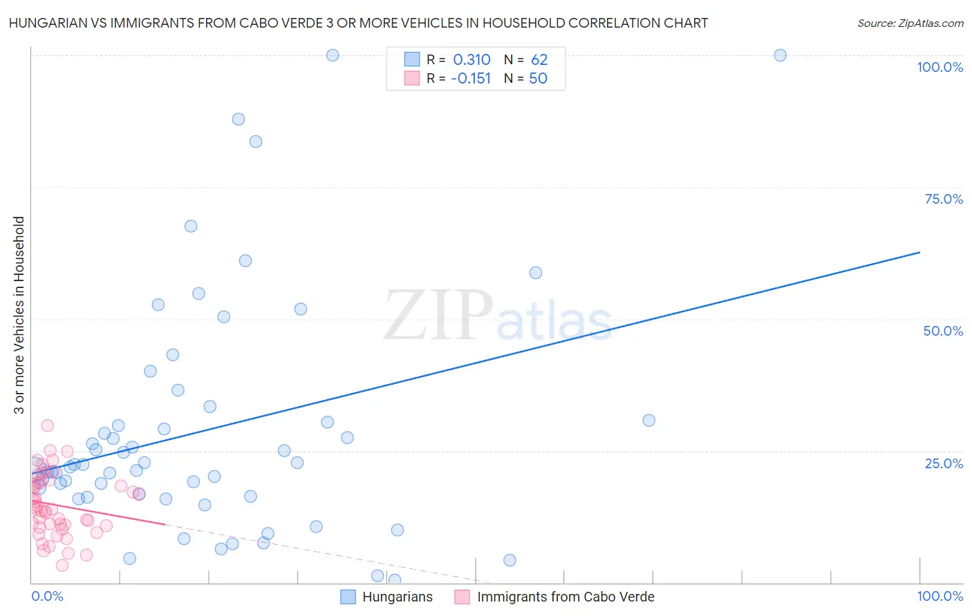 Hungarian vs Immigrants from Cabo Verde 3 or more Vehicles in Household