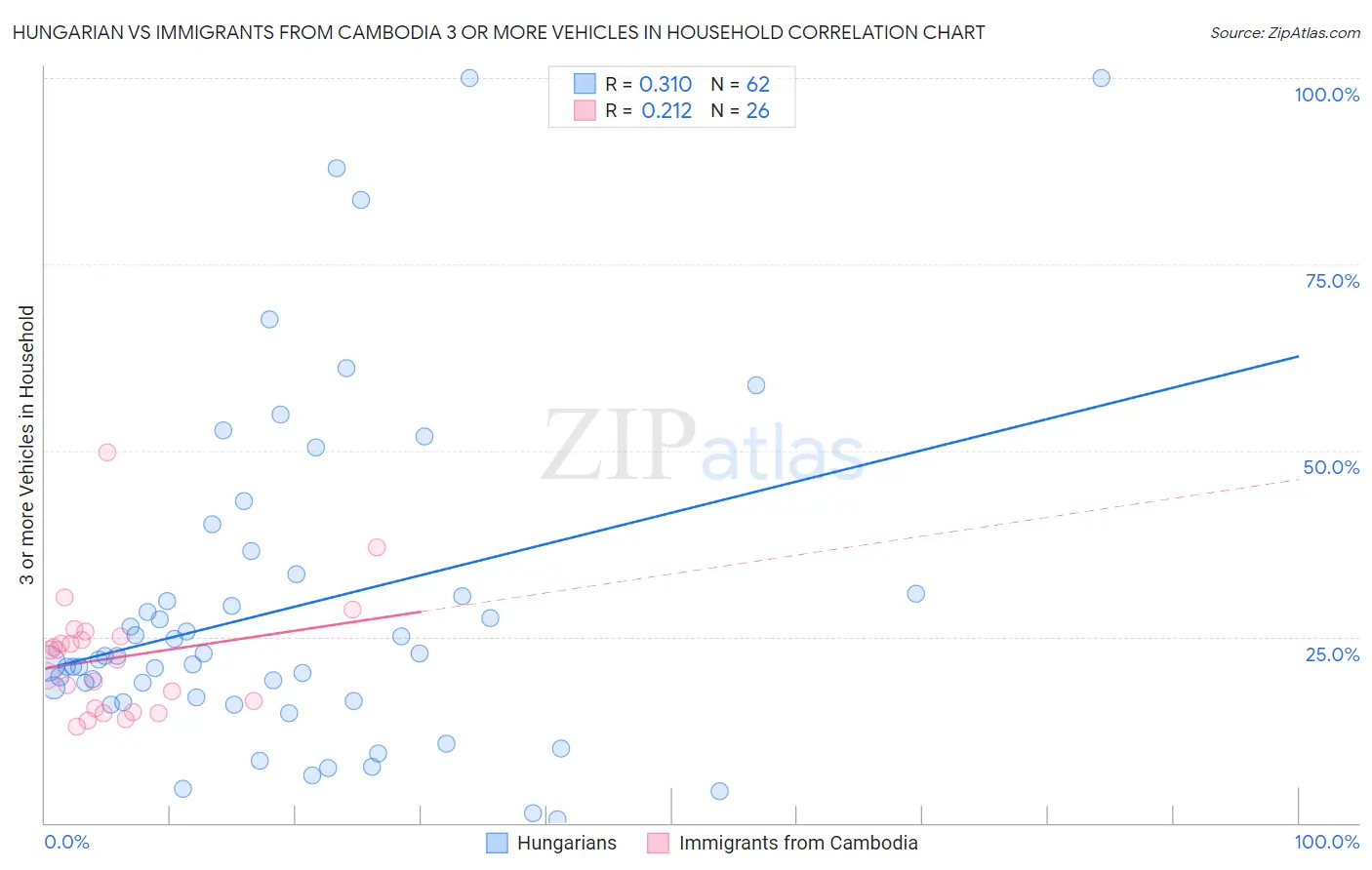 Hungarian vs Immigrants from Cambodia 3 or more Vehicles in Household