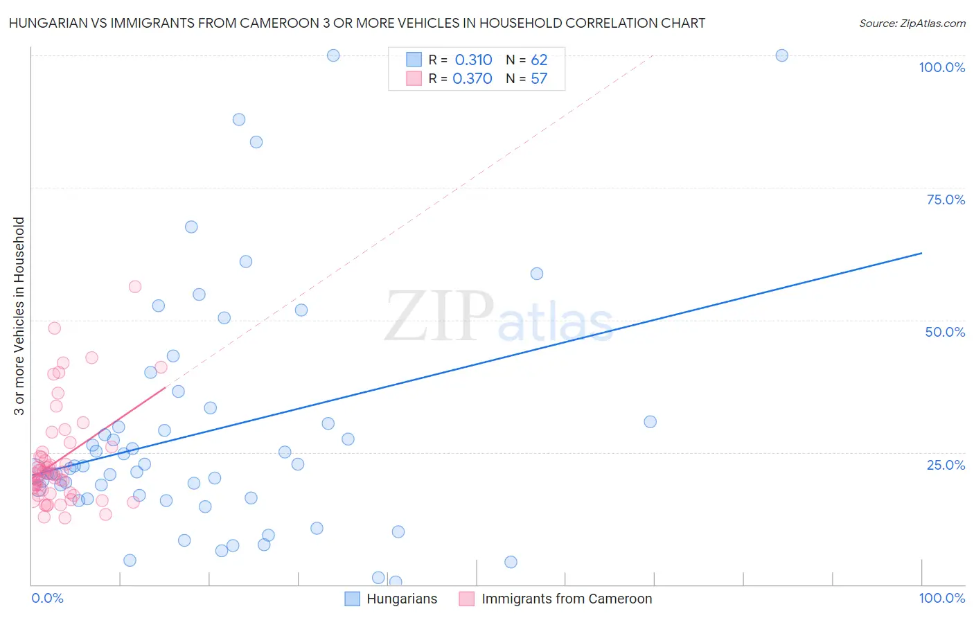 Hungarian vs Immigrants from Cameroon 3 or more Vehicles in Household