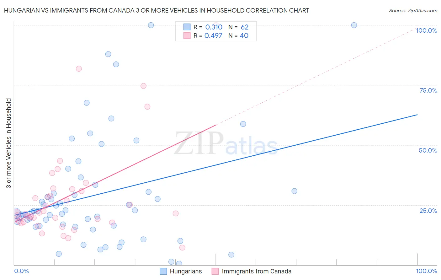 Hungarian vs Immigrants from Canada 3 or more Vehicles in Household