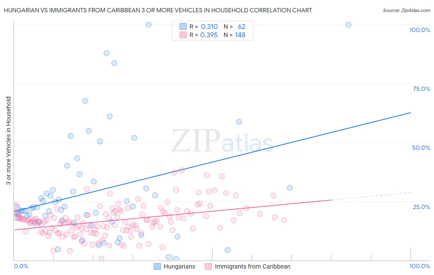 Hungarian vs Immigrants from Caribbean 3 or more Vehicles in Household