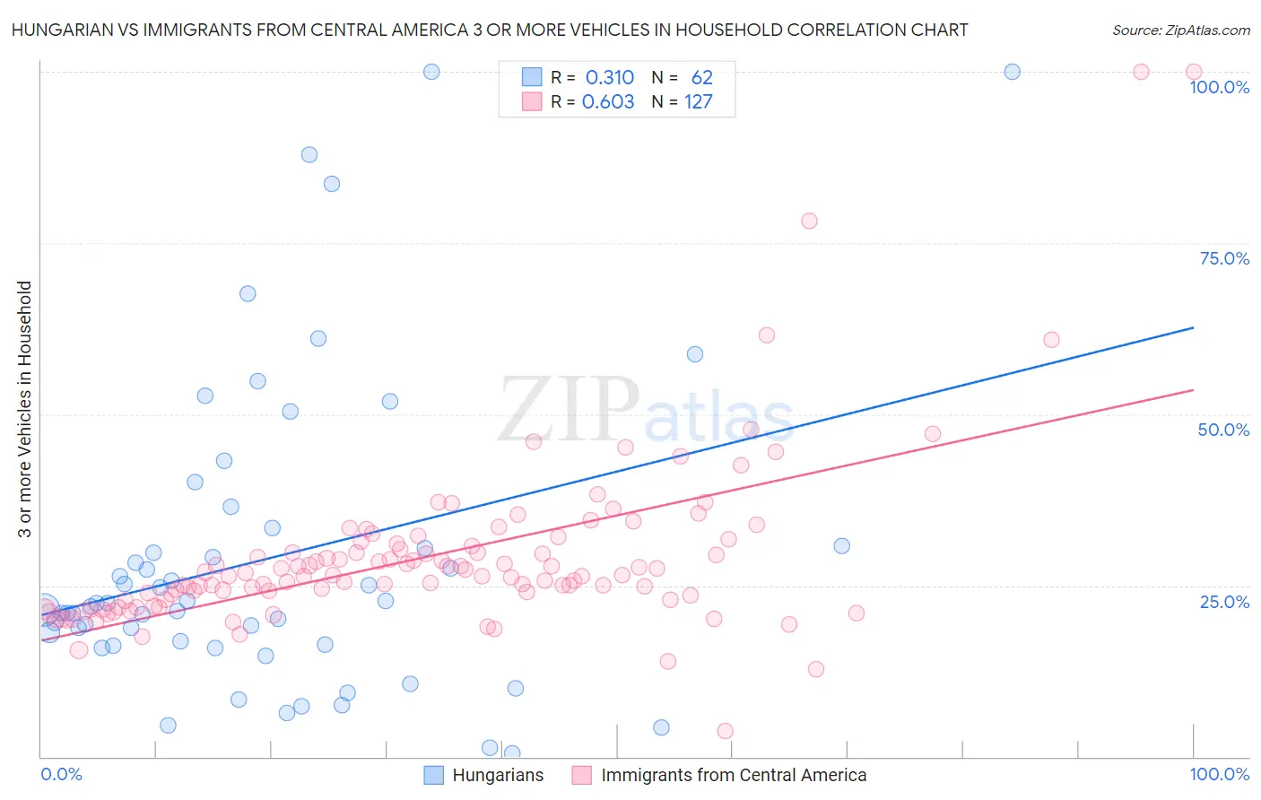 Hungarian vs Immigrants from Central America 3 or more Vehicles in Household