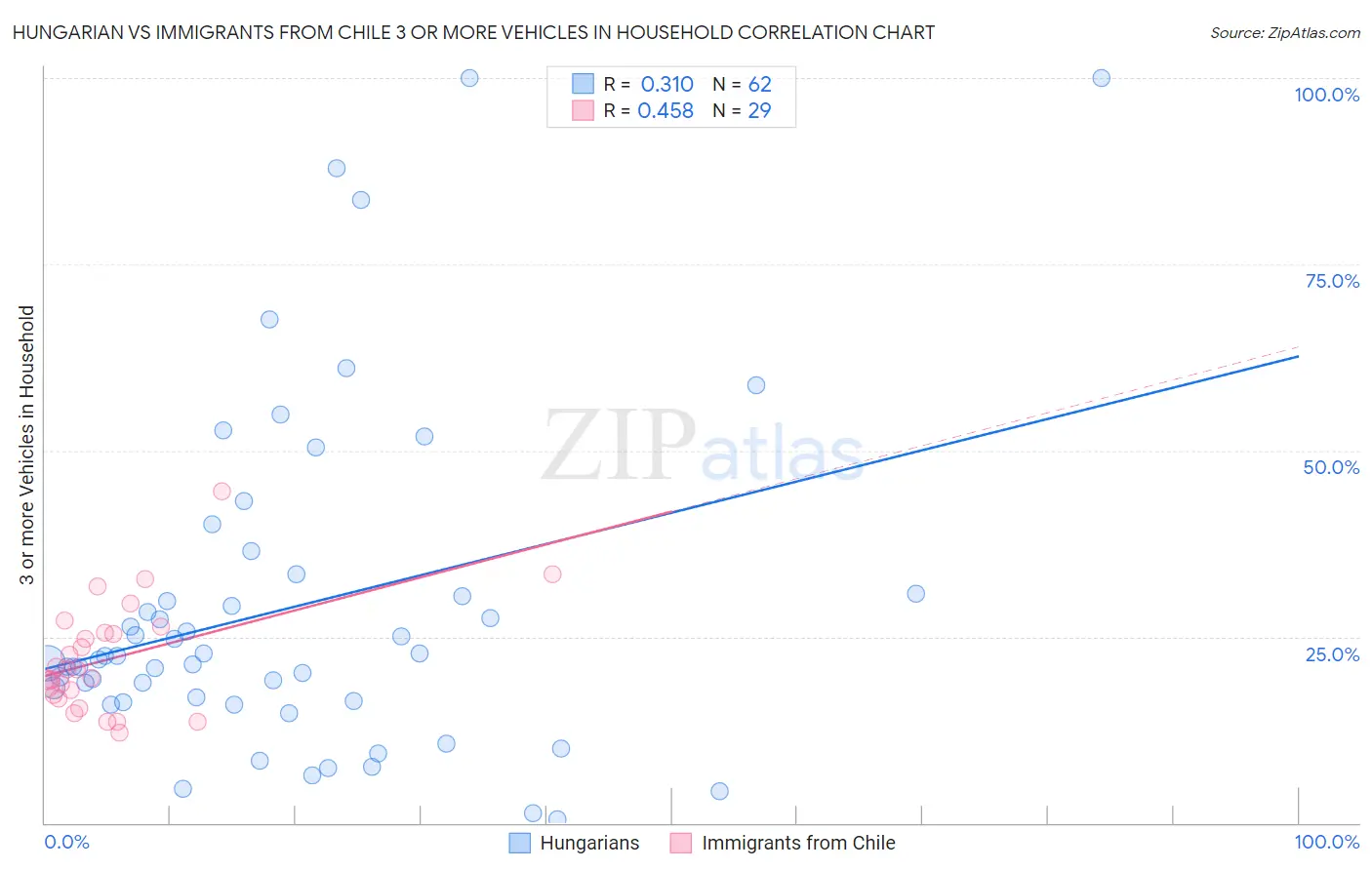 Hungarian vs Immigrants from Chile 3 or more Vehicles in Household