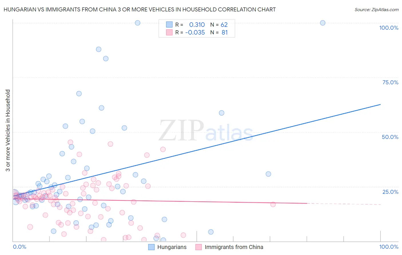 Hungarian vs Immigrants from China 3 or more Vehicles in Household