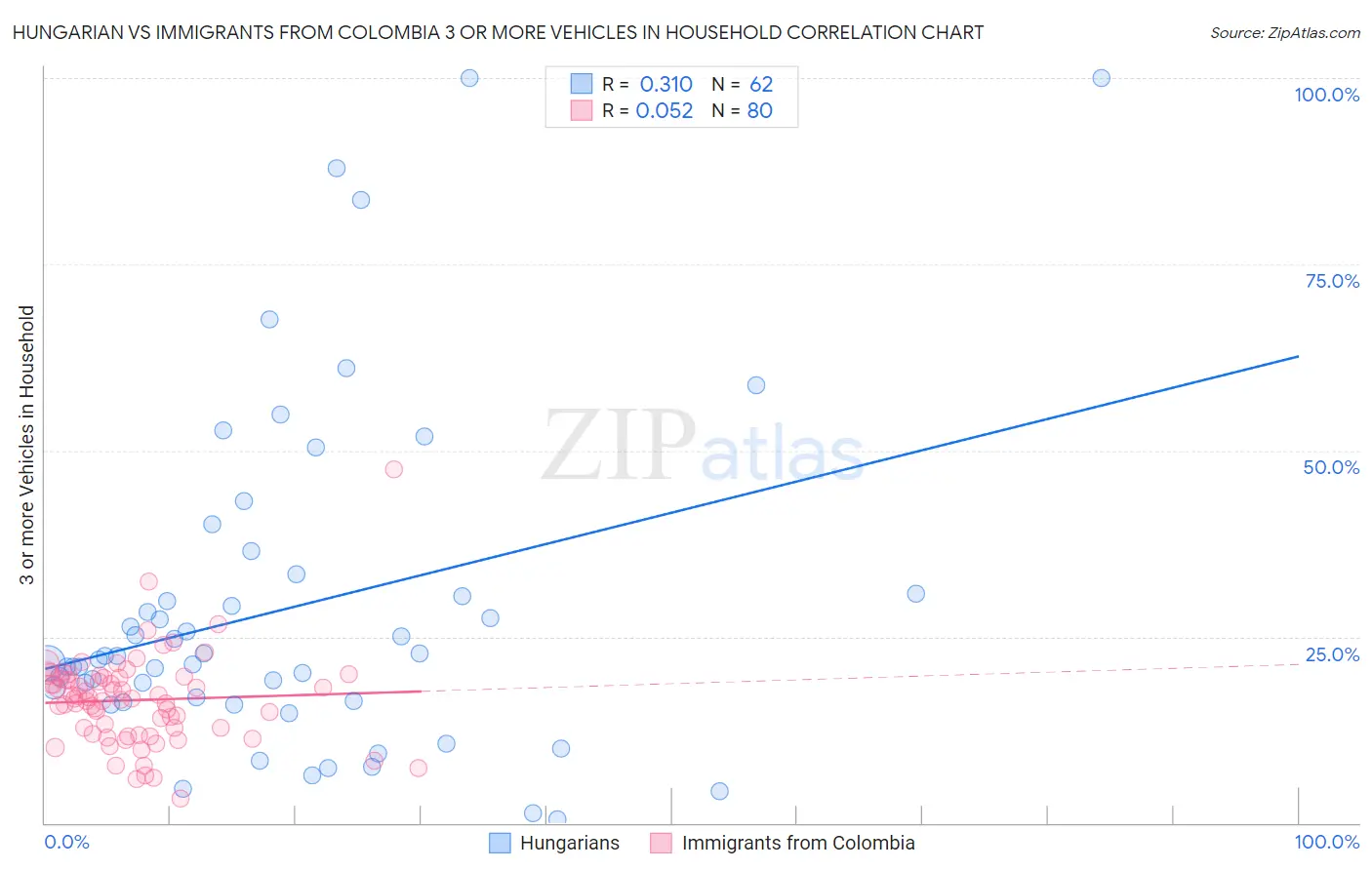 Hungarian vs Immigrants from Colombia 3 or more Vehicles in Household
