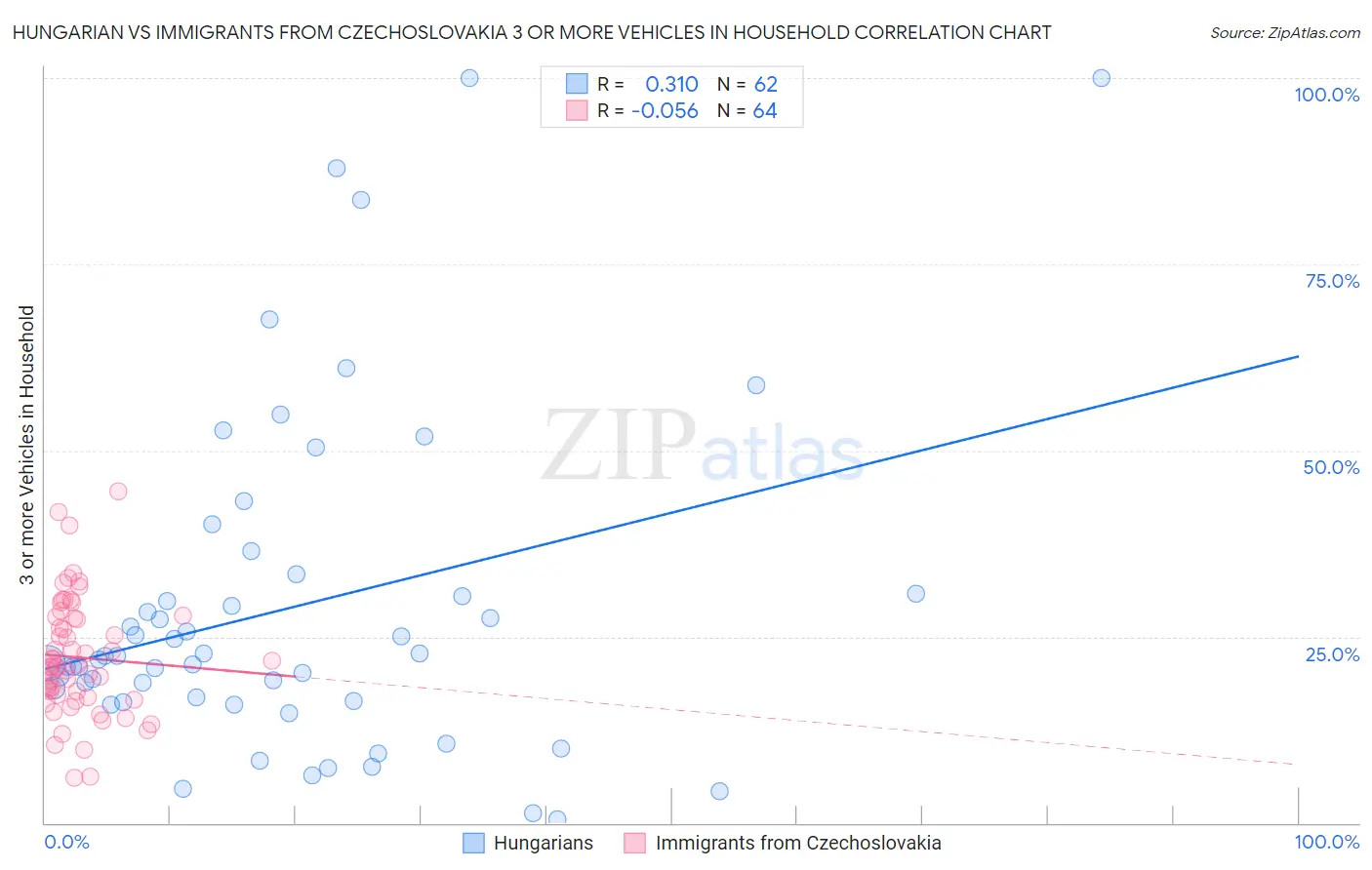 Hungarian vs Immigrants from Czechoslovakia 3 or more Vehicles in Household