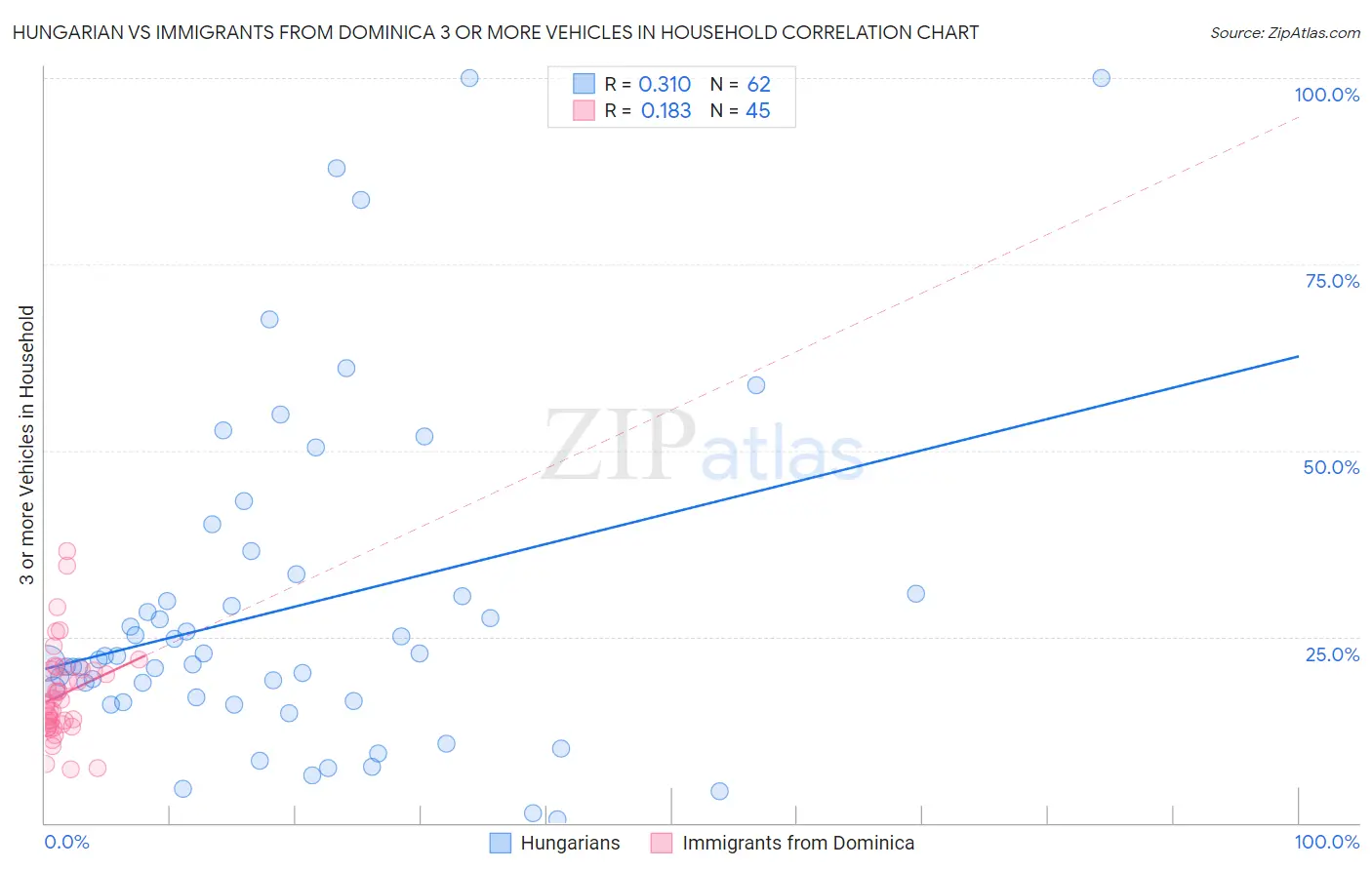 Hungarian vs Immigrants from Dominica 3 or more Vehicles in Household
