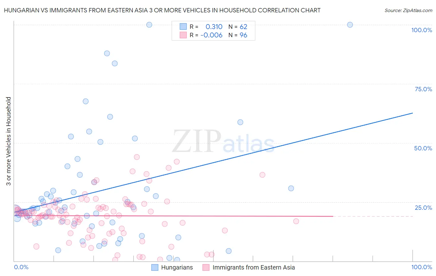 Hungarian vs Immigrants from Eastern Asia 3 or more Vehicles in Household