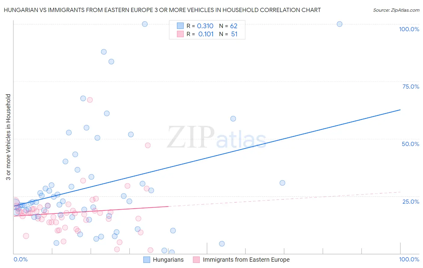 Hungarian vs Immigrants from Eastern Europe 3 or more Vehicles in Household