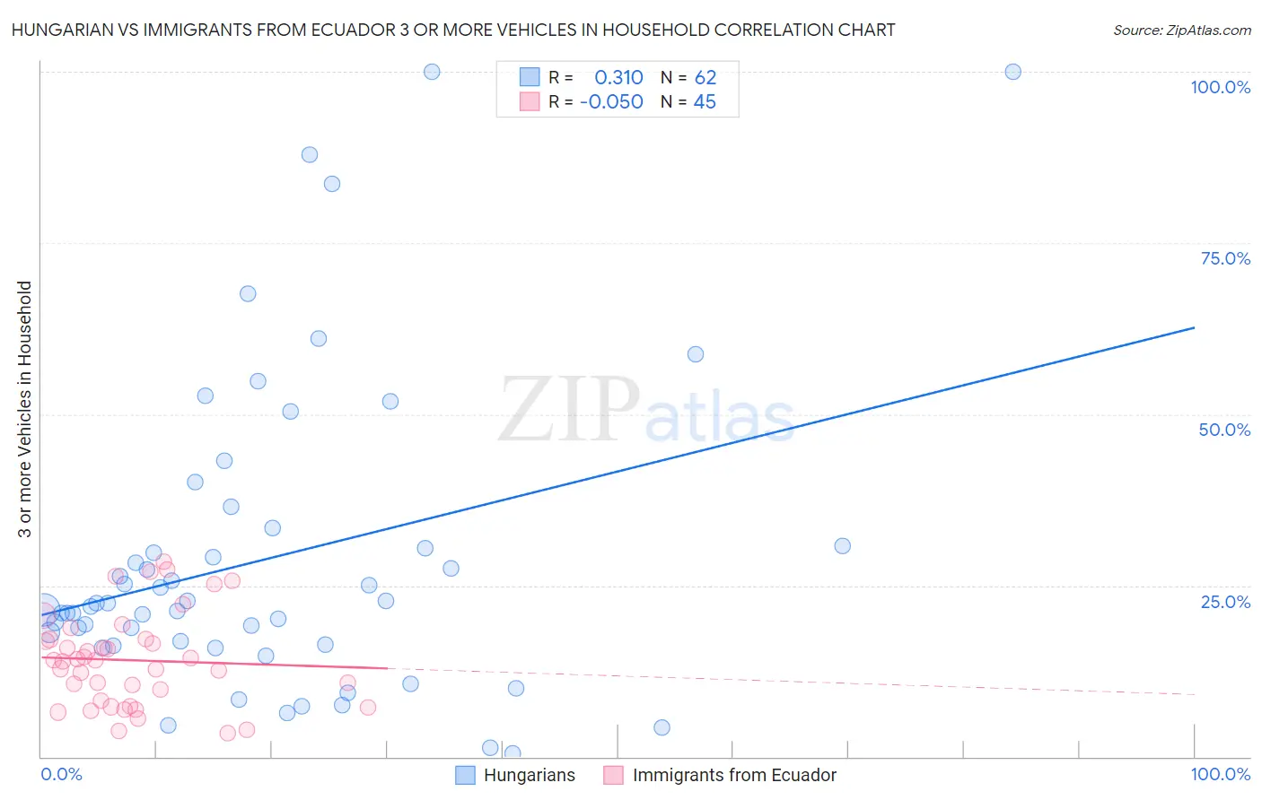 Hungarian vs Immigrants from Ecuador 3 or more Vehicles in Household