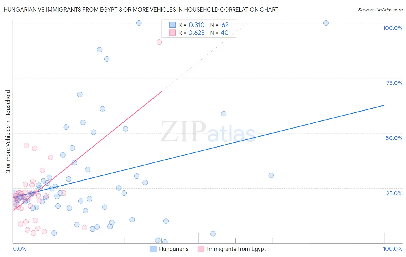 Hungarian vs Immigrants from Egypt 3 or more Vehicles in Household
