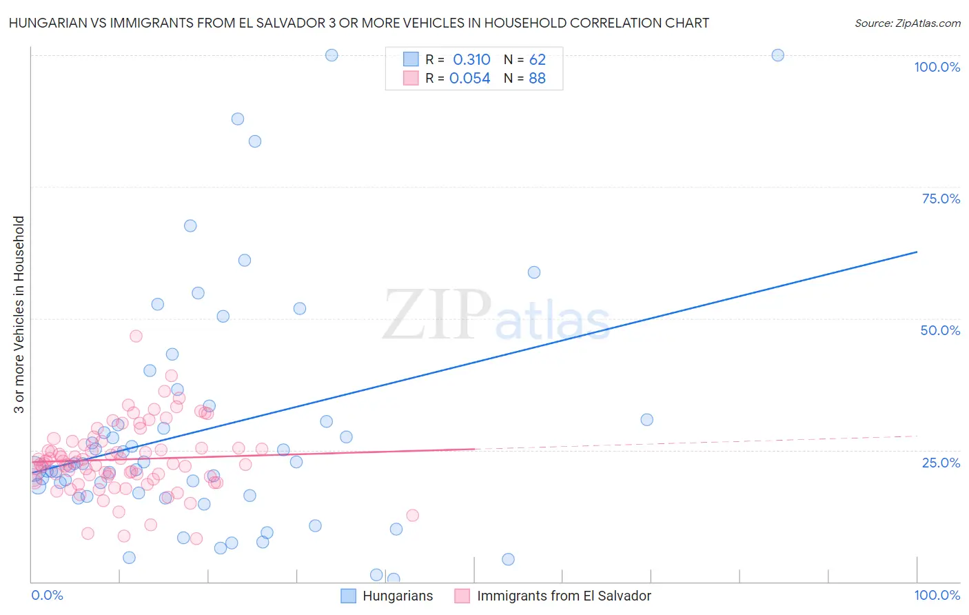 Hungarian vs Immigrants from El Salvador 3 or more Vehicles in Household