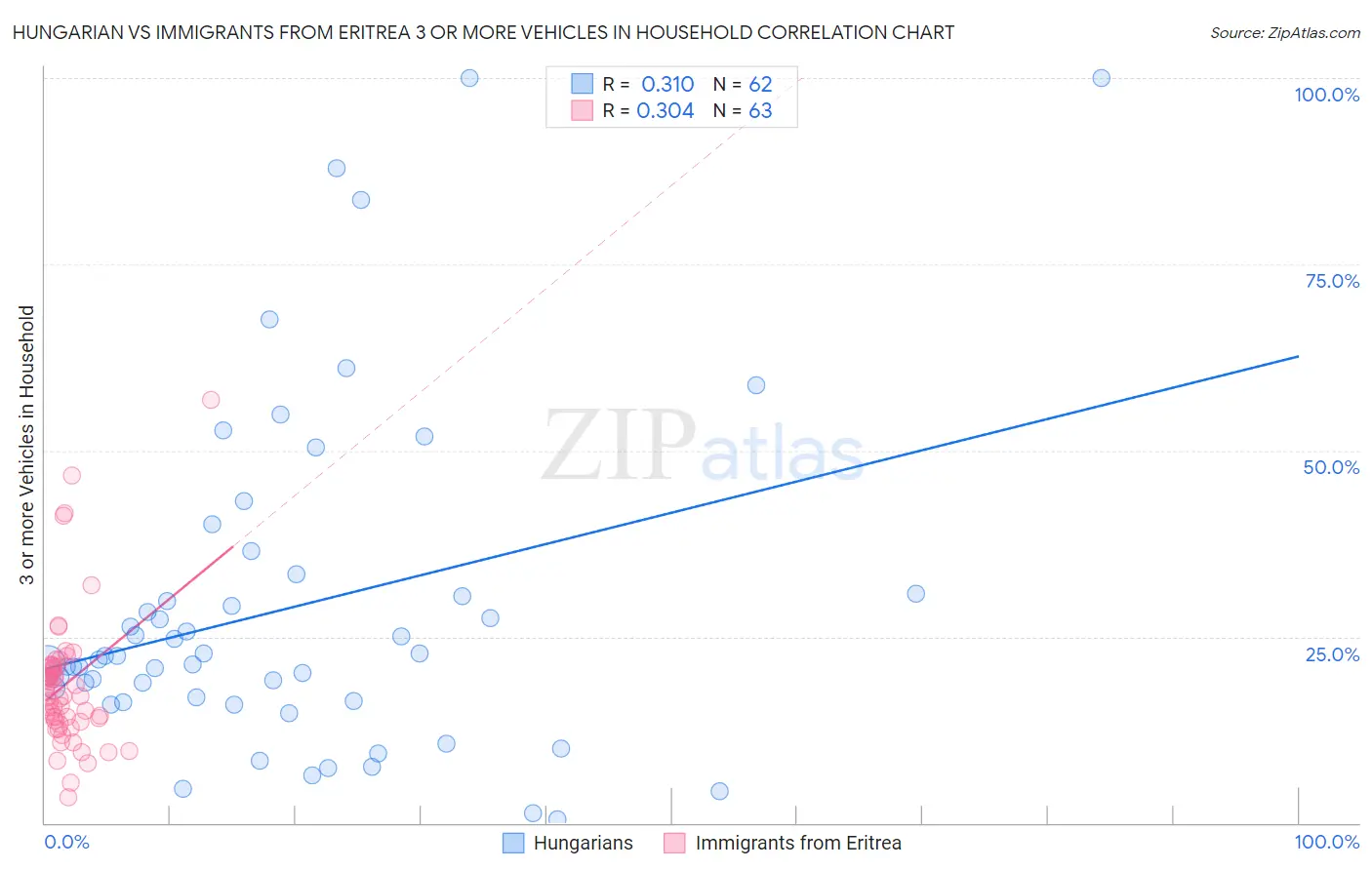 Hungarian vs Immigrants from Eritrea 3 or more Vehicles in Household