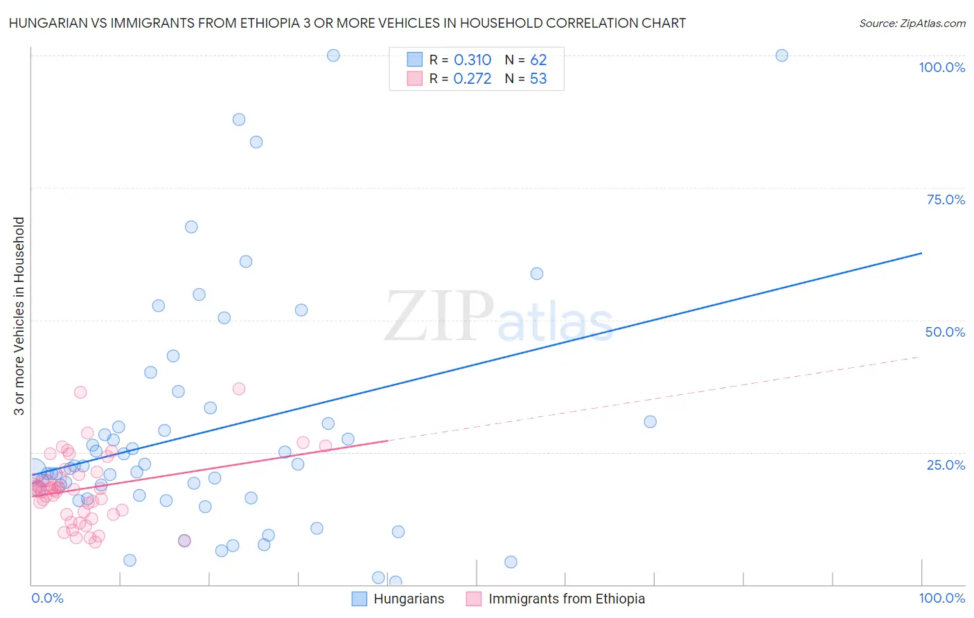 Hungarian vs Immigrants from Ethiopia 3 or more Vehicles in Household