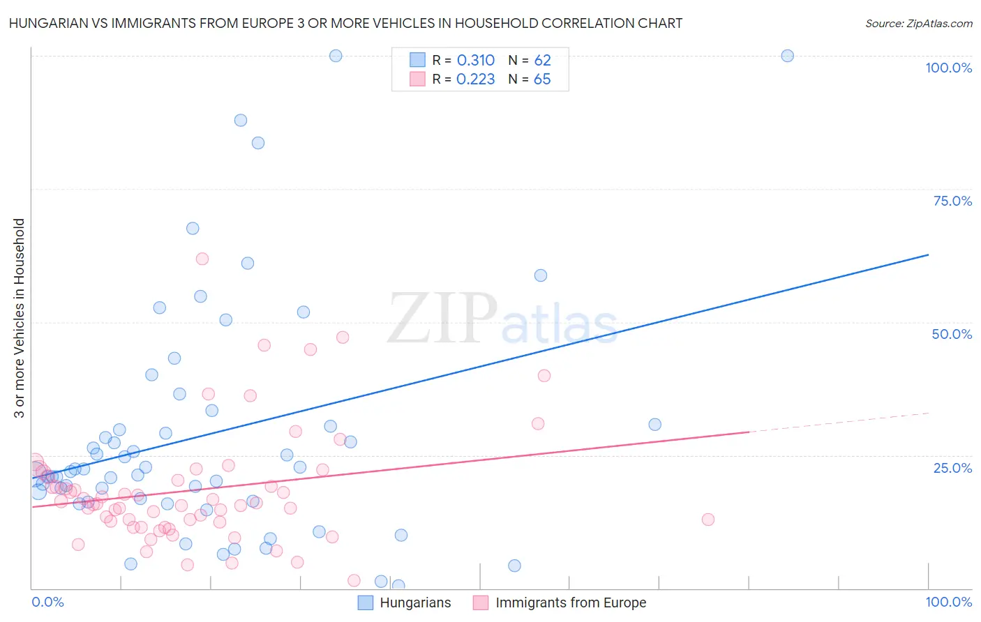 Hungarian vs Immigrants from Europe 3 or more Vehicles in Household