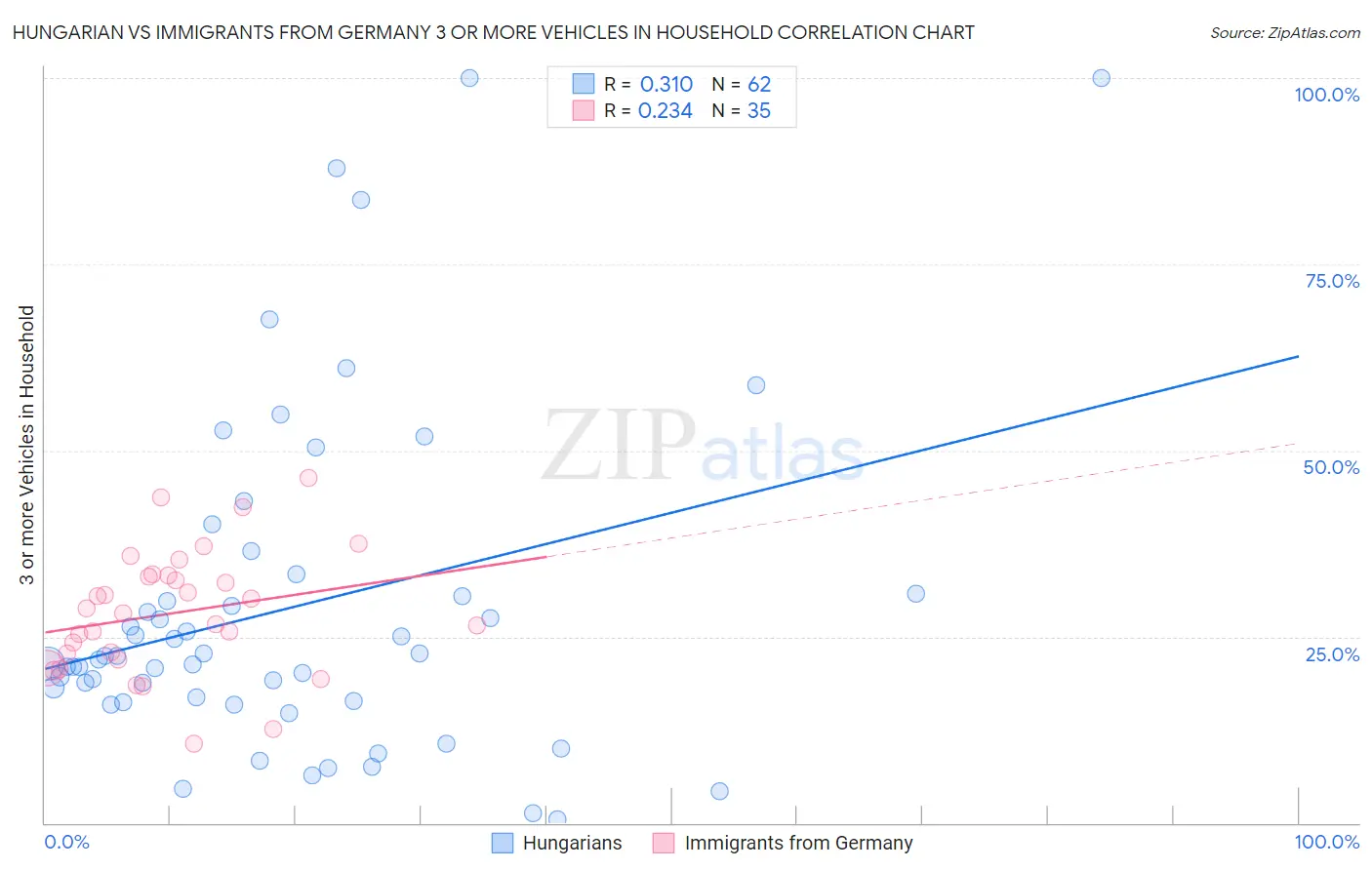 Hungarian vs Immigrants from Germany 3 or more Vehicles in Household