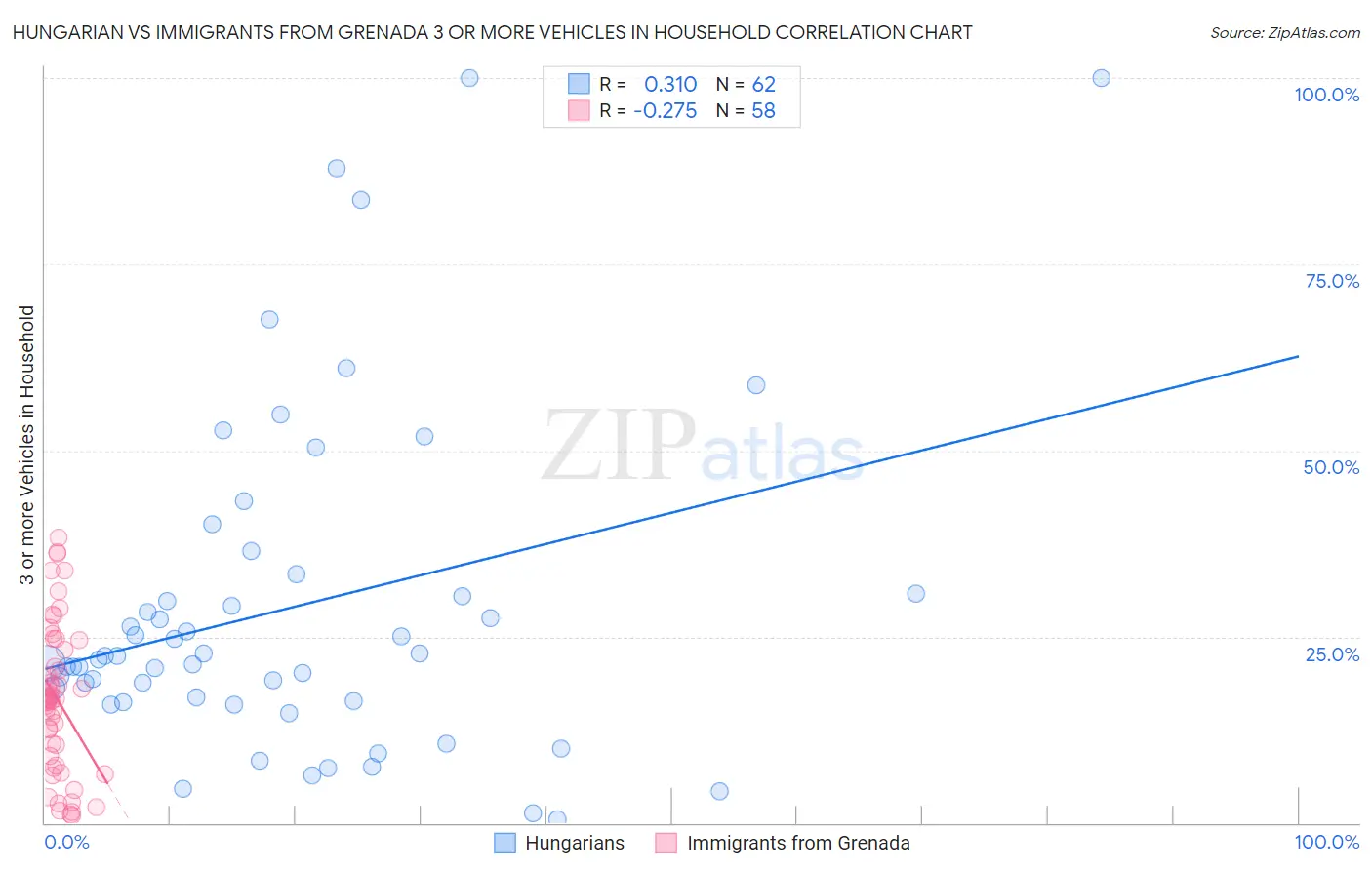 Hungarian vs Immigrants from Grenada 3 or more Vehicles in Household