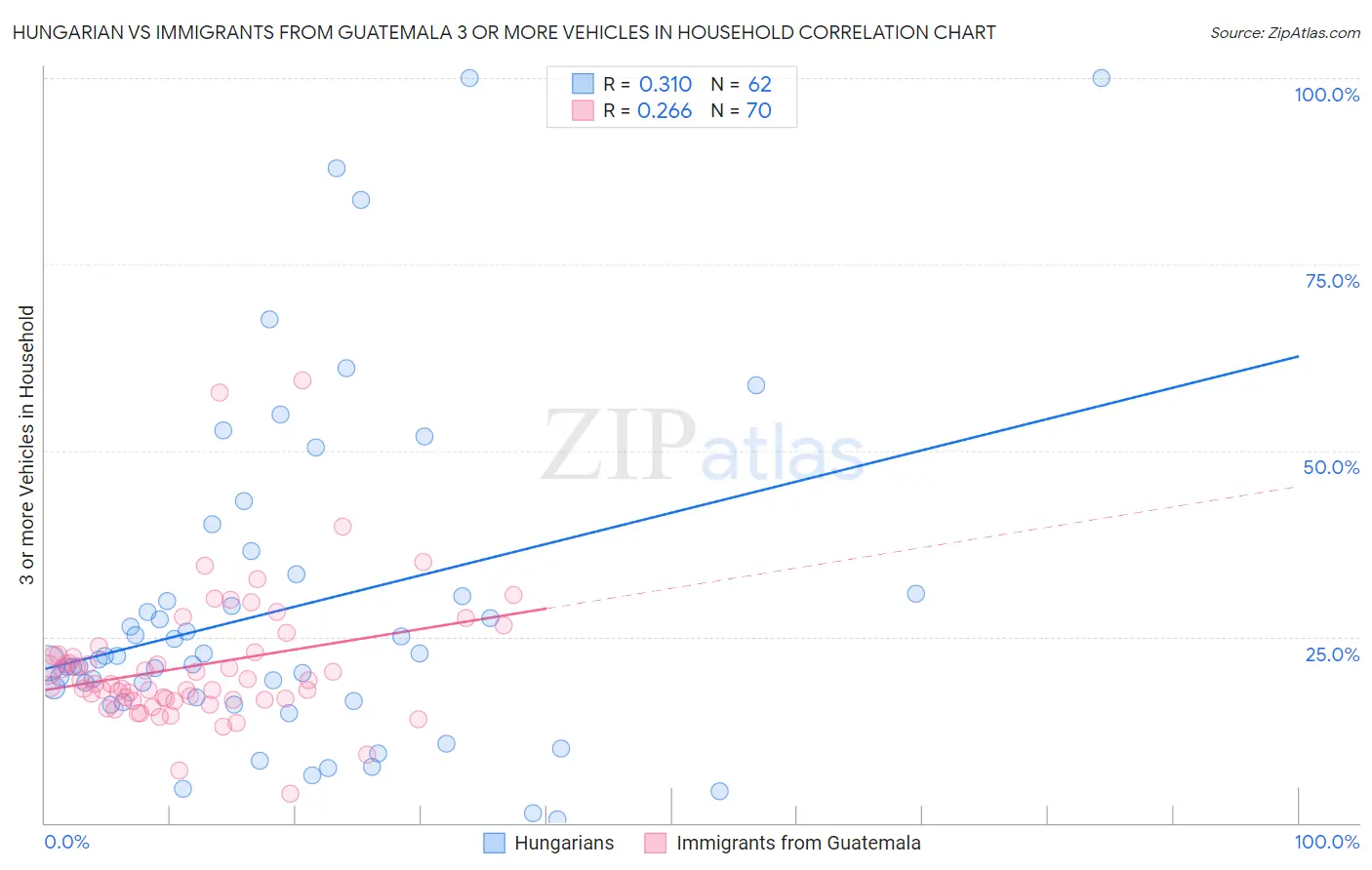 Hungarian vs Immigrants from Guatemala 3 or more Vehicles in Household