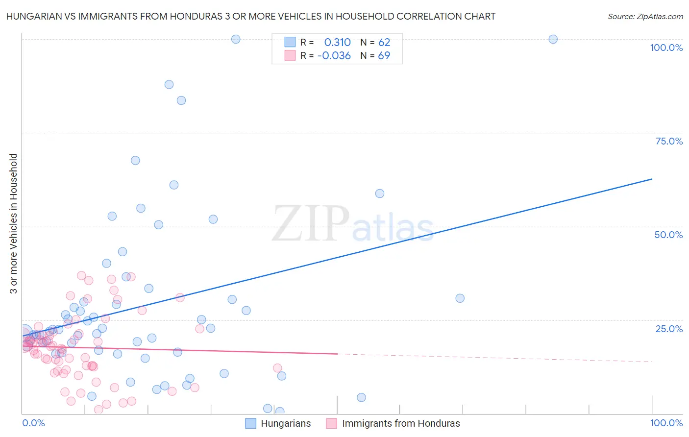 Hungarian vs Immigrants from Honduras 3 or more Vehicles in Household