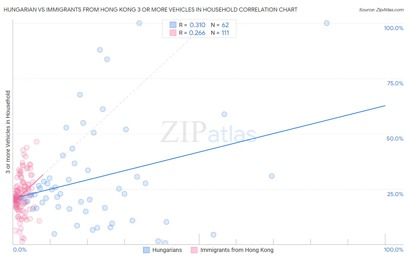 Hungarian vs Immigrants from Hong Kong 3 or more Vehicles in Household