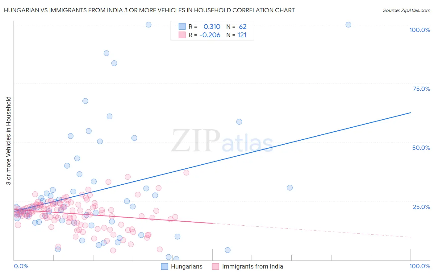 Hungarian vs Immigrants from India 3 or more Vehicles in Household