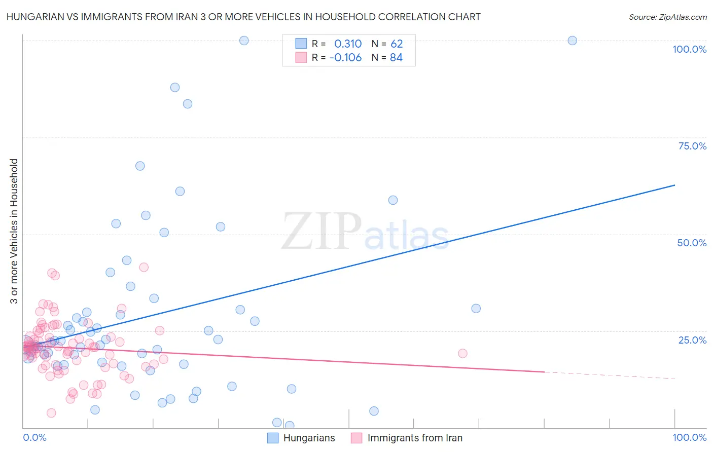 Hungarian vs Immigrants from Iran 3 or more Vehicles in Household