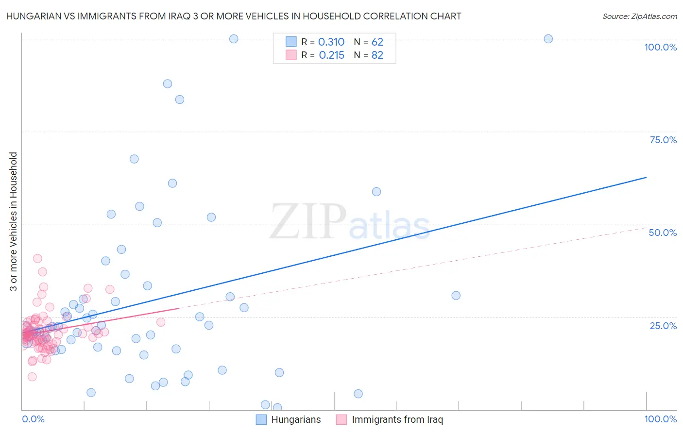 Hungarian vs Immigrants from Iraq 3 or more Vehicles in Household
