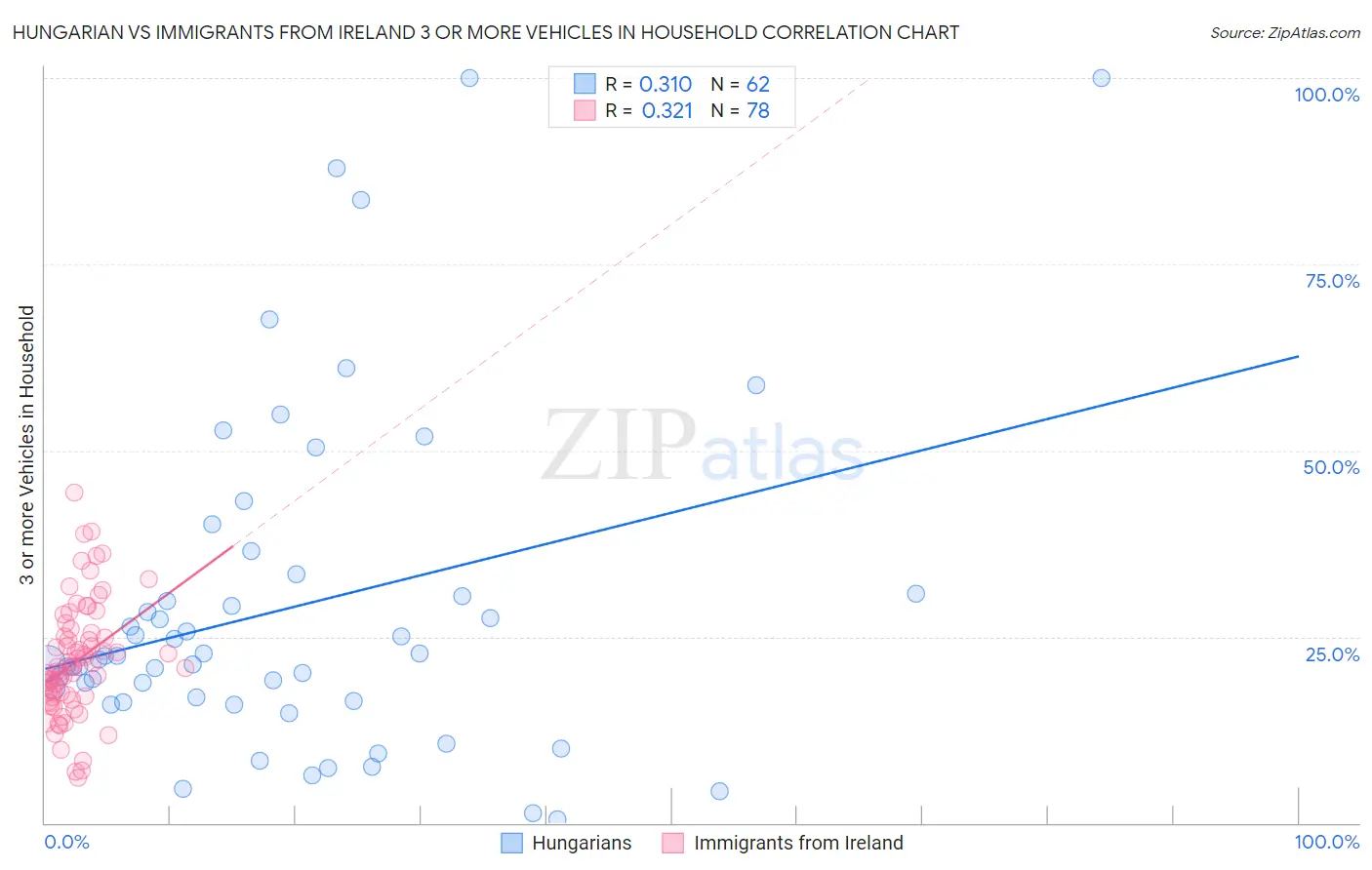 Hungarian vs Immigrants from Ireland 3 or more Vehicles in Household