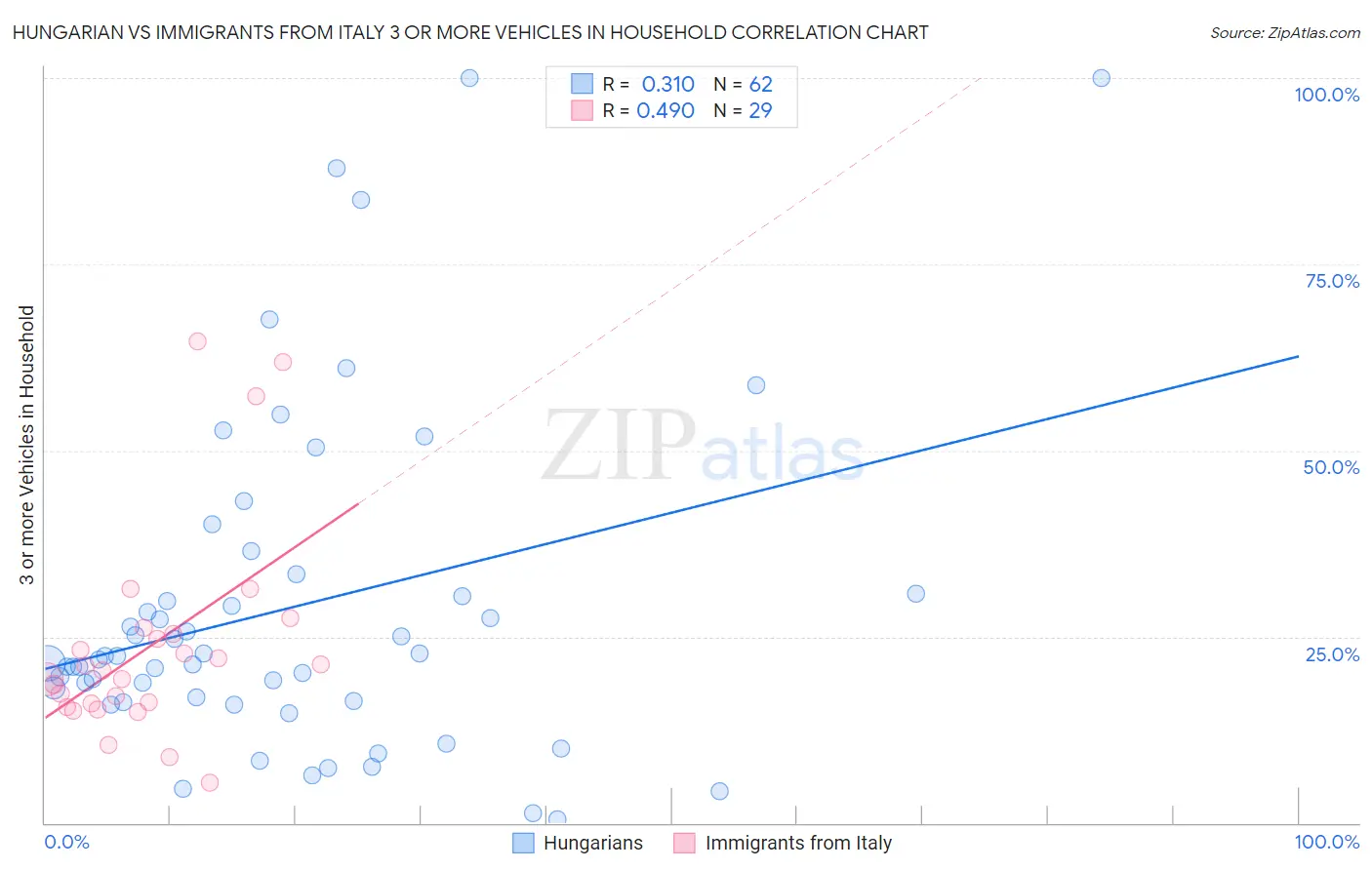 Hungarian vs Immigrants from Italy 3 or more Vehicles in Household