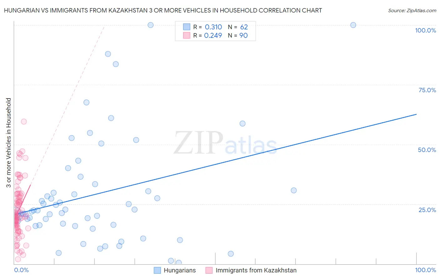 Hungarian vs Immigrants from Kazakhstan 3 or more Vehicles in Household