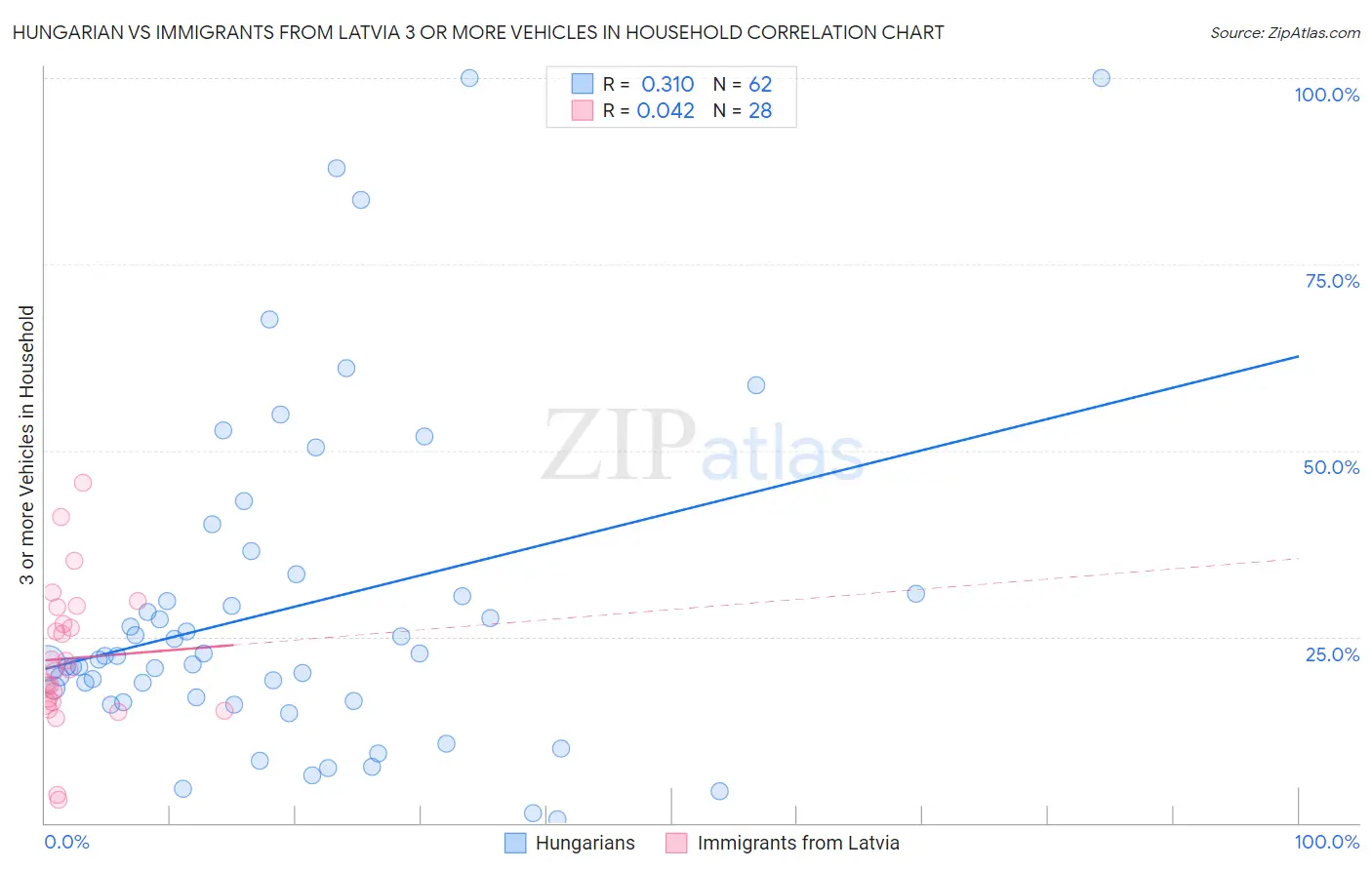 Hungarian vs Immigrants from Latvia 3 or more Vehicles in Household