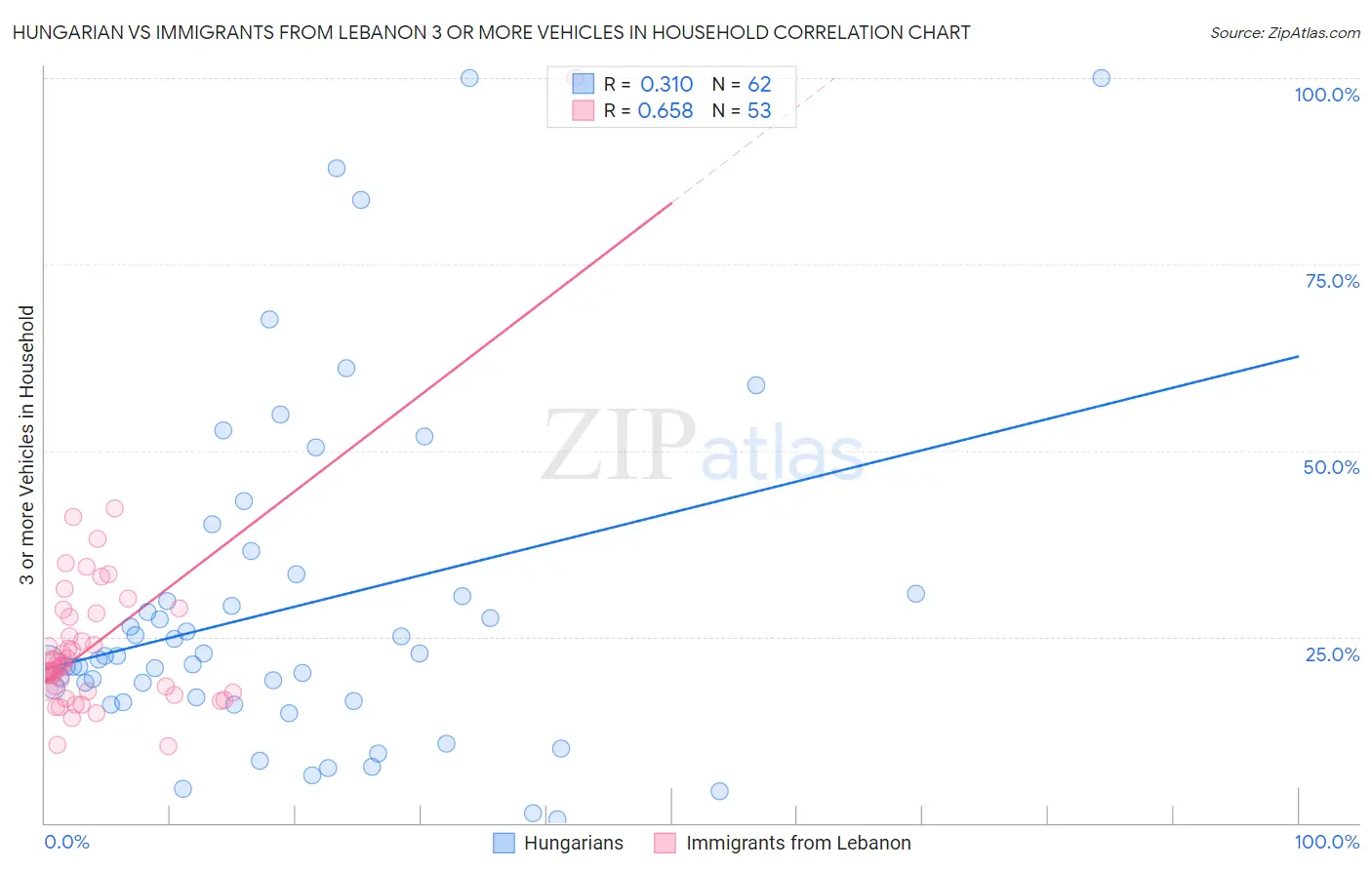 Hungarian vs Immigrants from Lebanon 3 or more Vehicles in Household