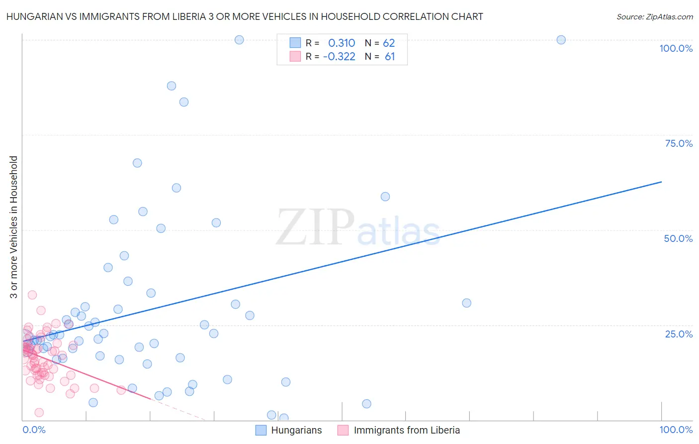 Hungarian vs Immigrants from Liberia 3 or more Vehicles in Household