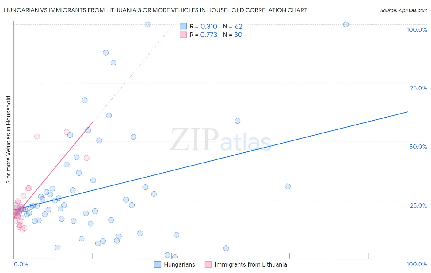Hungarian vs Immigrants from Lithuania 3 or more Vehicles in Household