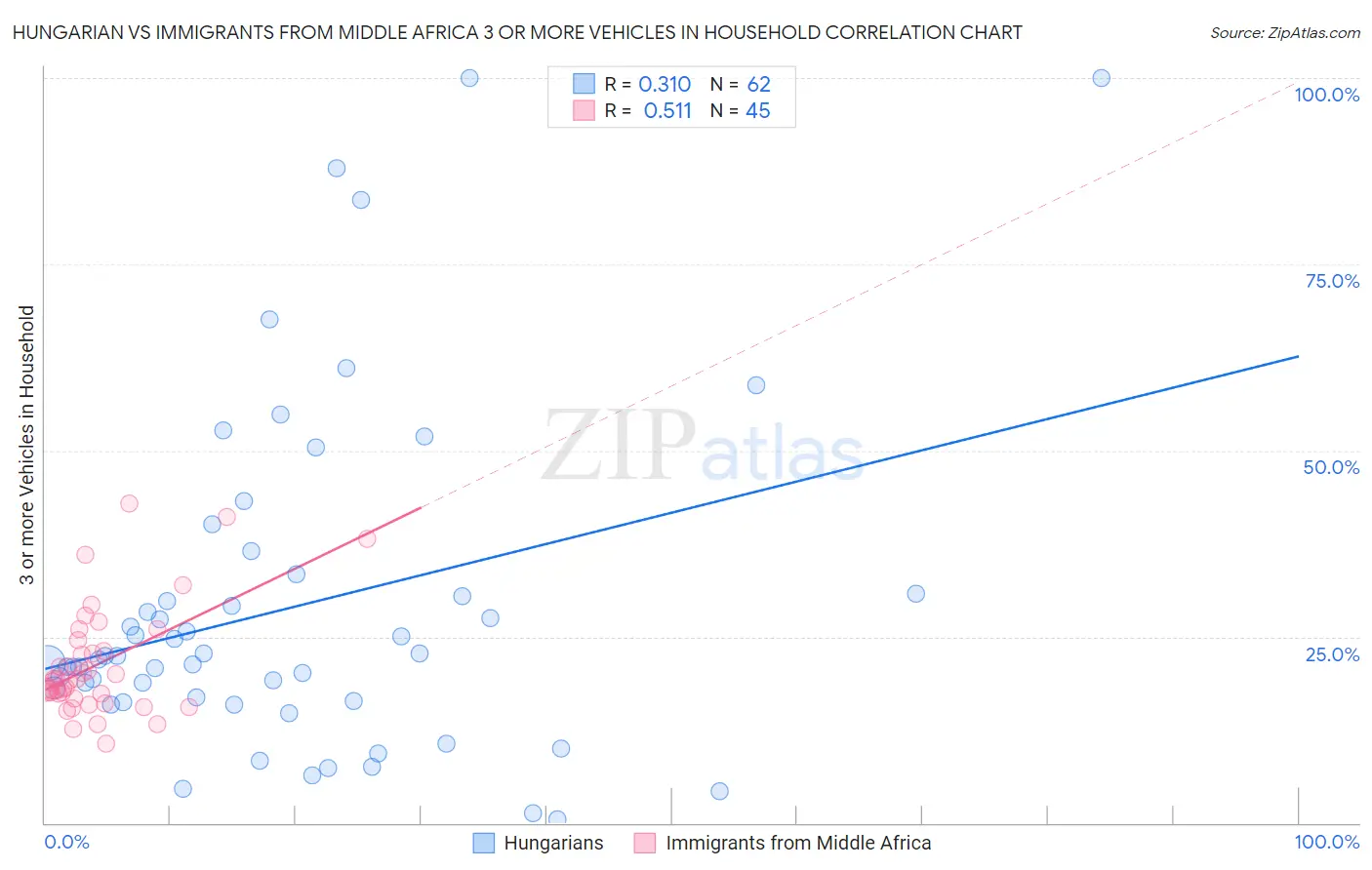 Hungarian vs Immigrants from Middle Africa 3 or more Vehicles in Household