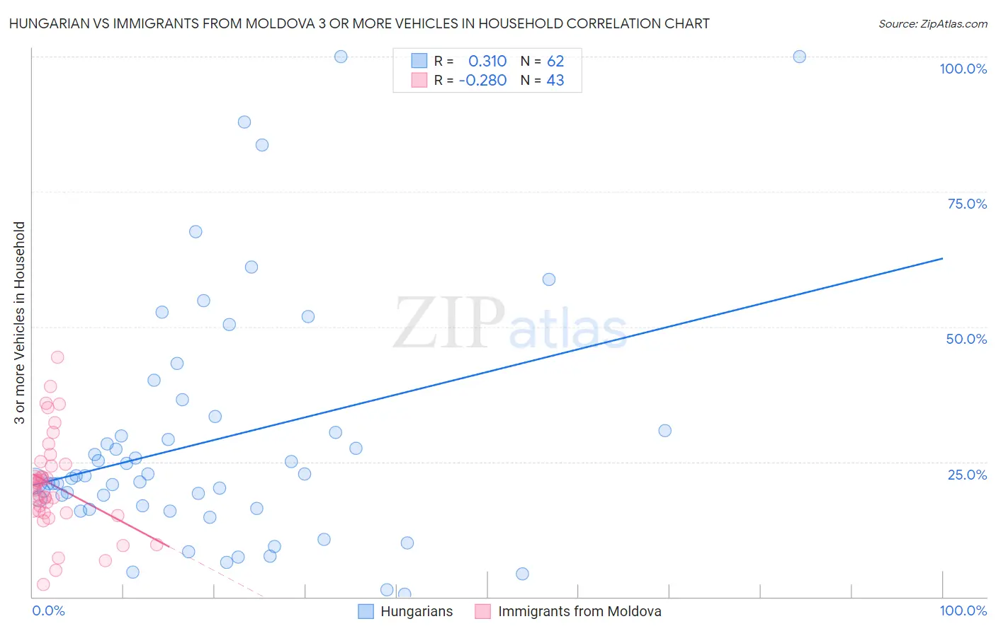 Hungarian vs Immigrants from Moldova 3 or more Vehicles in Household