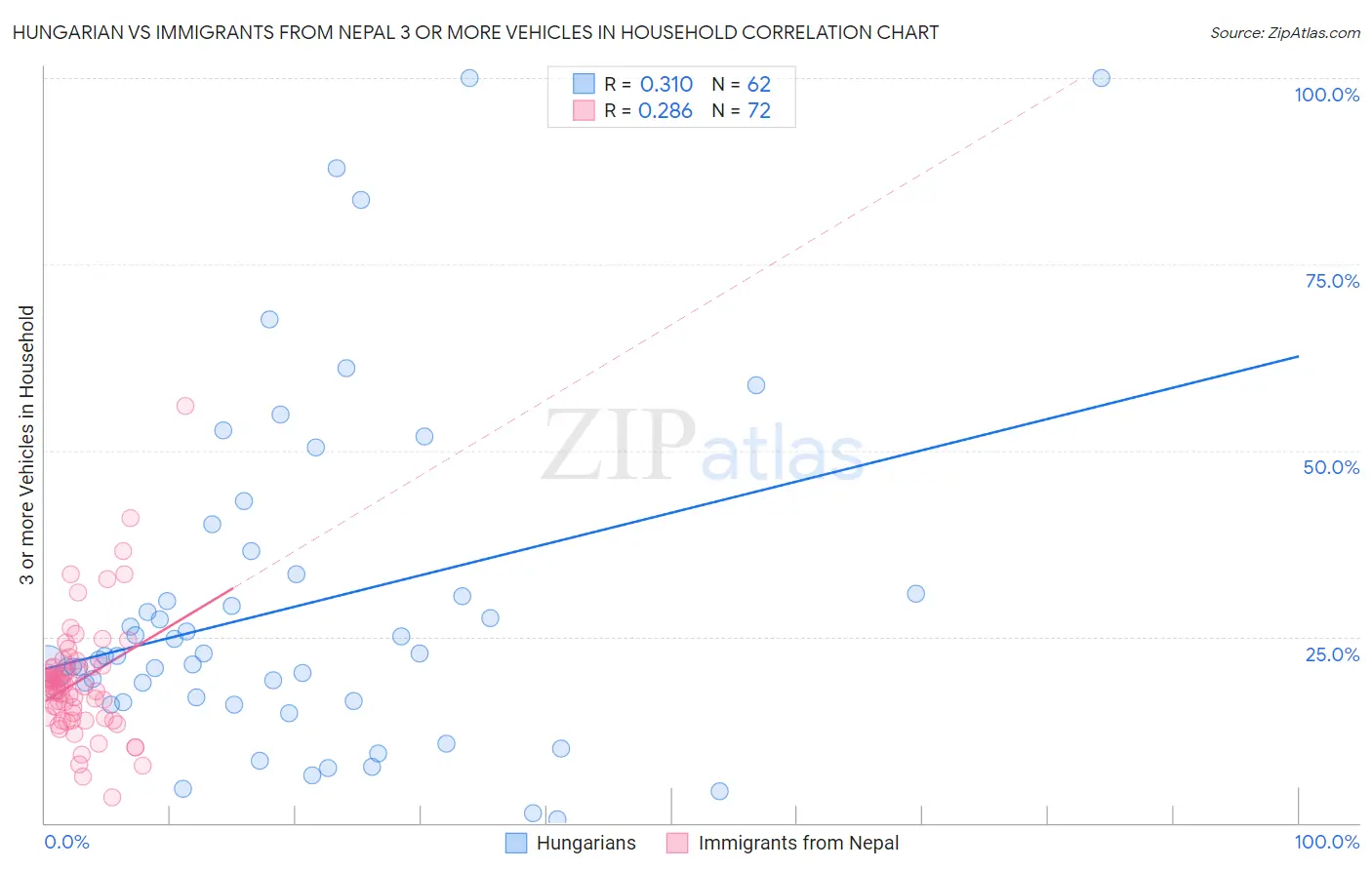 Hungarian vs Immigrants from Nepal 3 or more Vehicles in Household