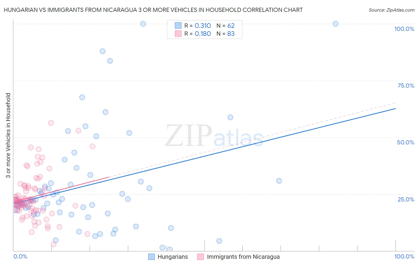 Hungarian vs Immigrants from Nicaragua 3 or more Vehicles in Household