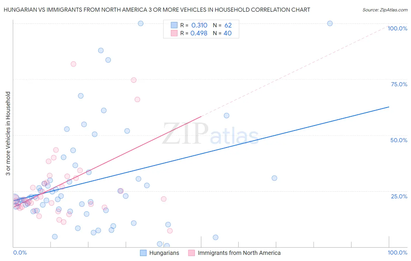 Hungarian vs Immigrants from North America 3 or more Vehicles in Household